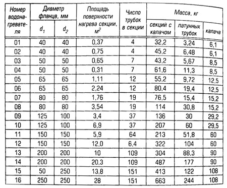 Сколько весит секция