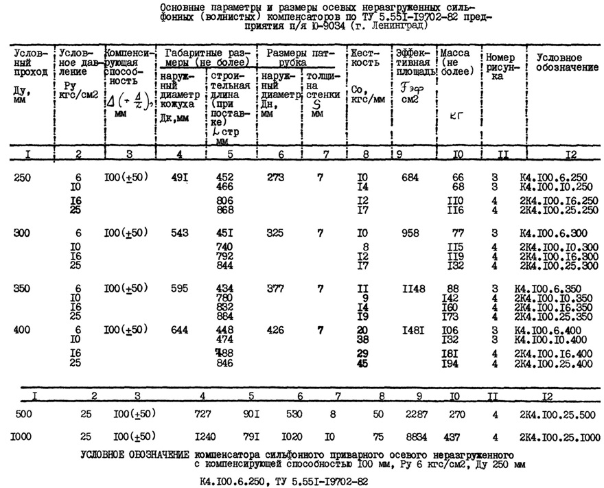 Osnovnye parametry sil'fonnykh kompensatorov po TU 5.551-19702-82